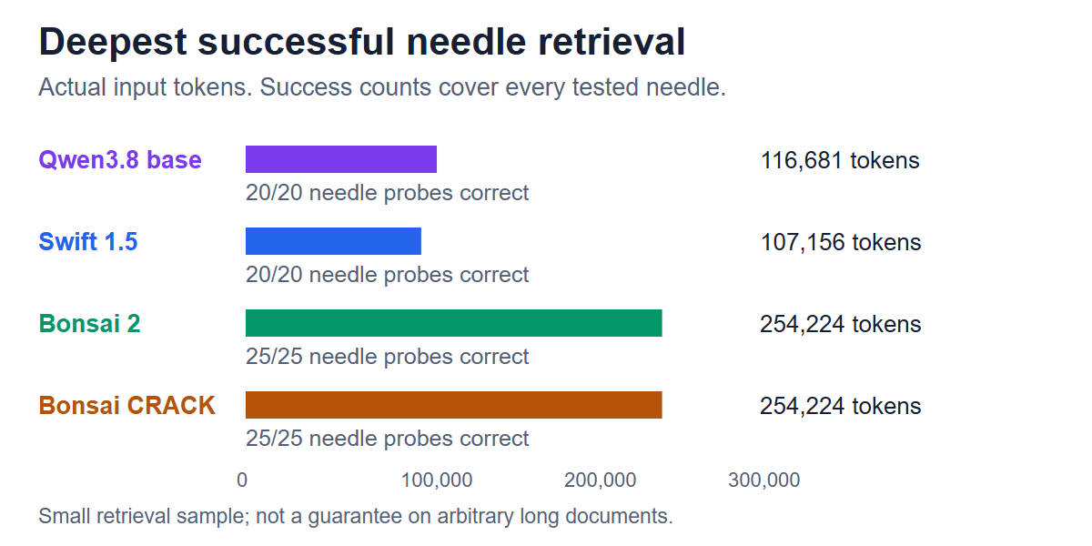 Longest tested inputs with successful fact retrieval: 116,681 tokens for the Qwen3.8 base, 107,156 for Swift and 254,224 for both Bonsai setups. Every tested needle was retrieved correctly.
