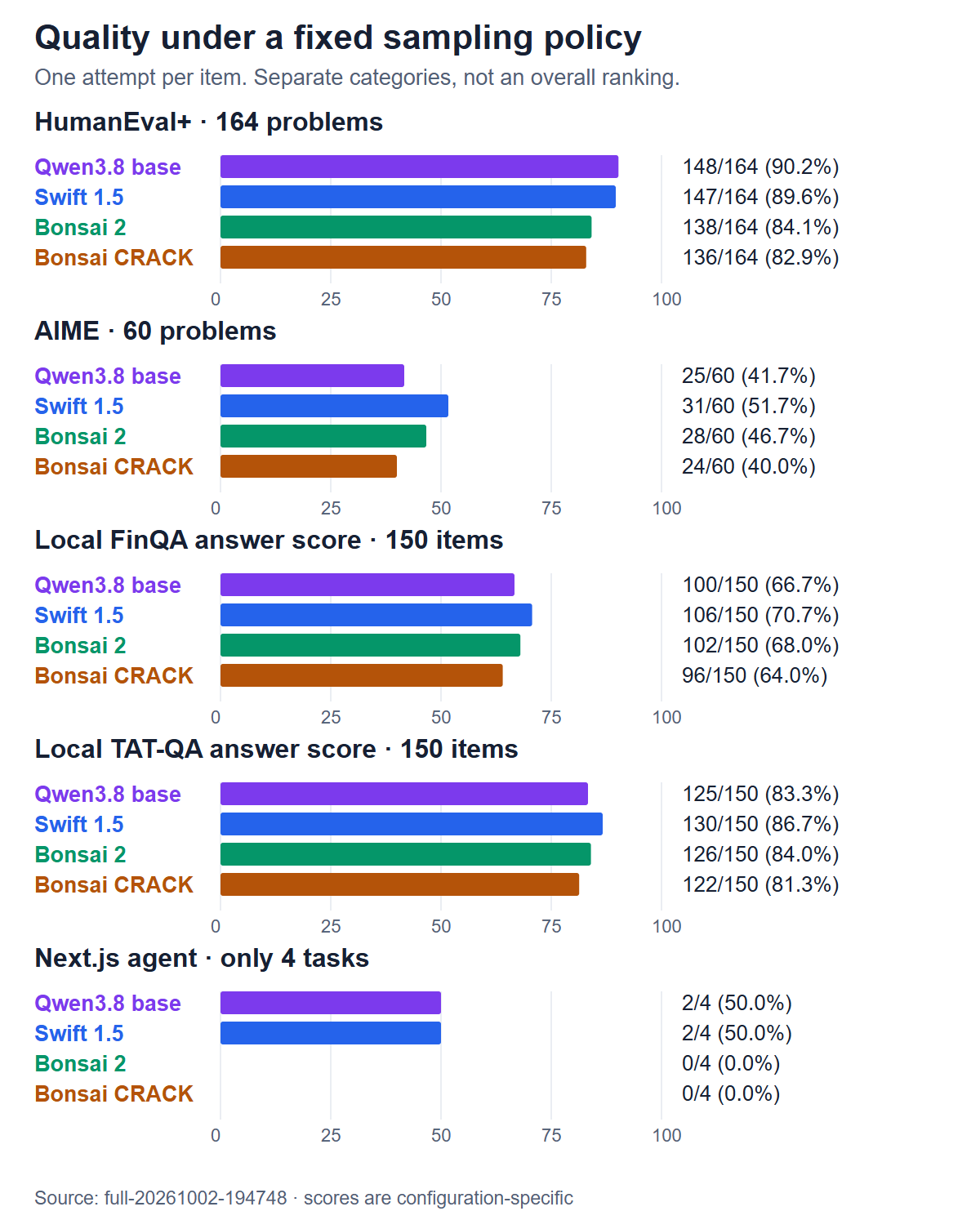 Qwen3.8 27B base and variants compared on Python coding, math, financial questions and Next.js tasks. Base and Swift are almost tied on coding; Swift leads the math and financial samples.