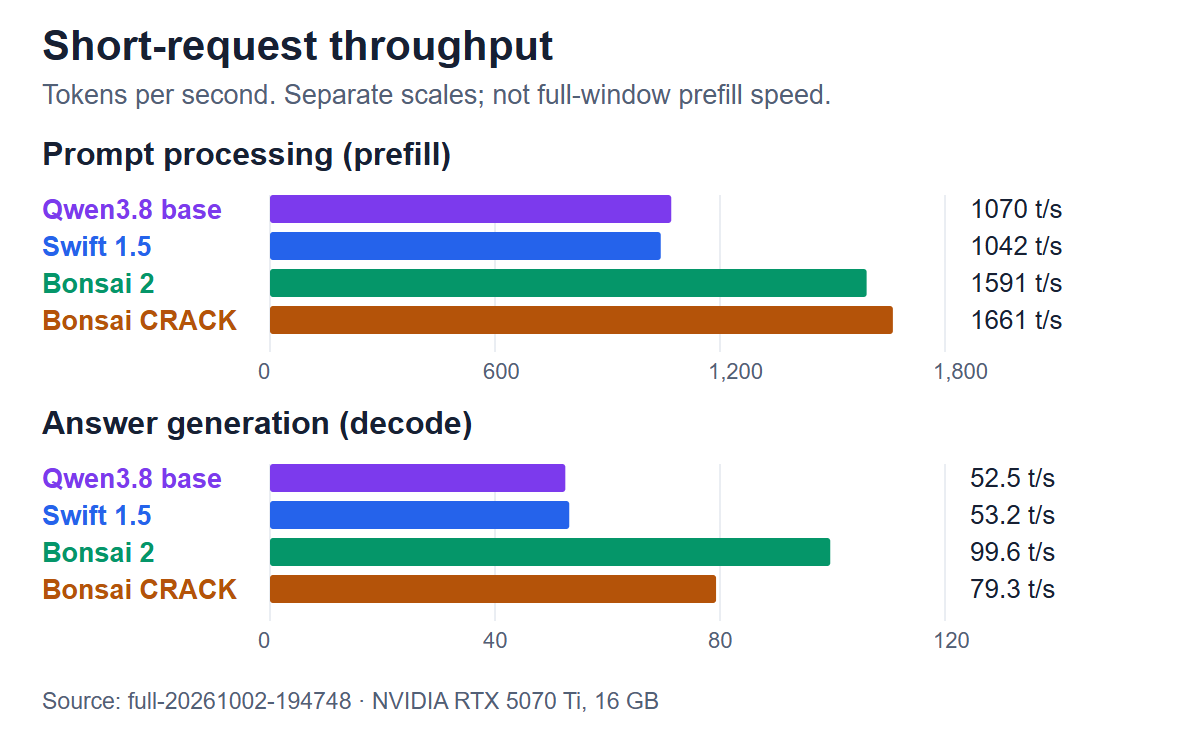 Short-request speeds for the Qwen3.8 base, Swift, Bonsai 2 and Bonsai CRACK. Input processing and answer generation use separate scales; Bonsai 2 generates answers fastest.